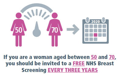 If you are a woman aged between 50 to 70, you should be invited to attend for breast screening every three years