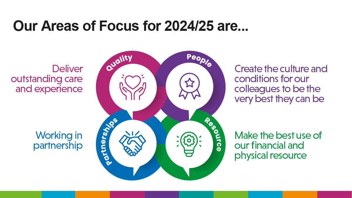Graphic which includes our four areas of focus for 2023 - 2024 in separate coloured swirls