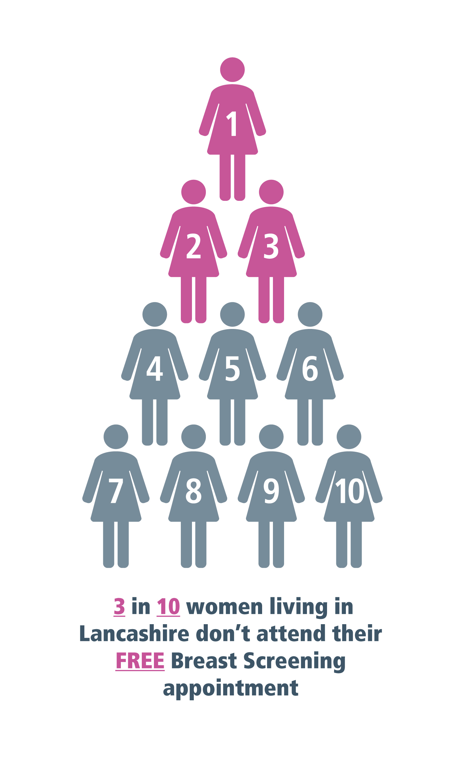 3 in 10 women living in Lancashire do not attend their free breast screening appointment
