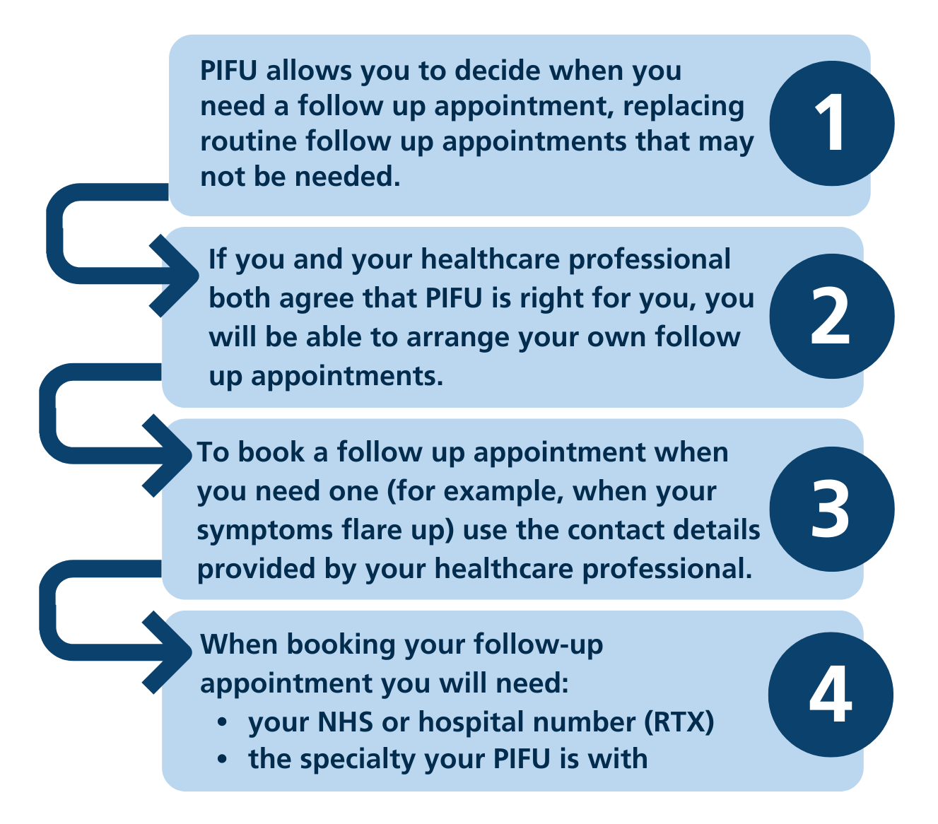 Flowchart showing the PIFU process described on this page set out over four steps. 