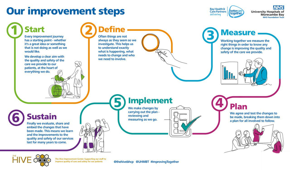 Graphic showcasing our improvement journey based on 6 key areas - Start, Define, Measure, Plan, Implement and Sustain