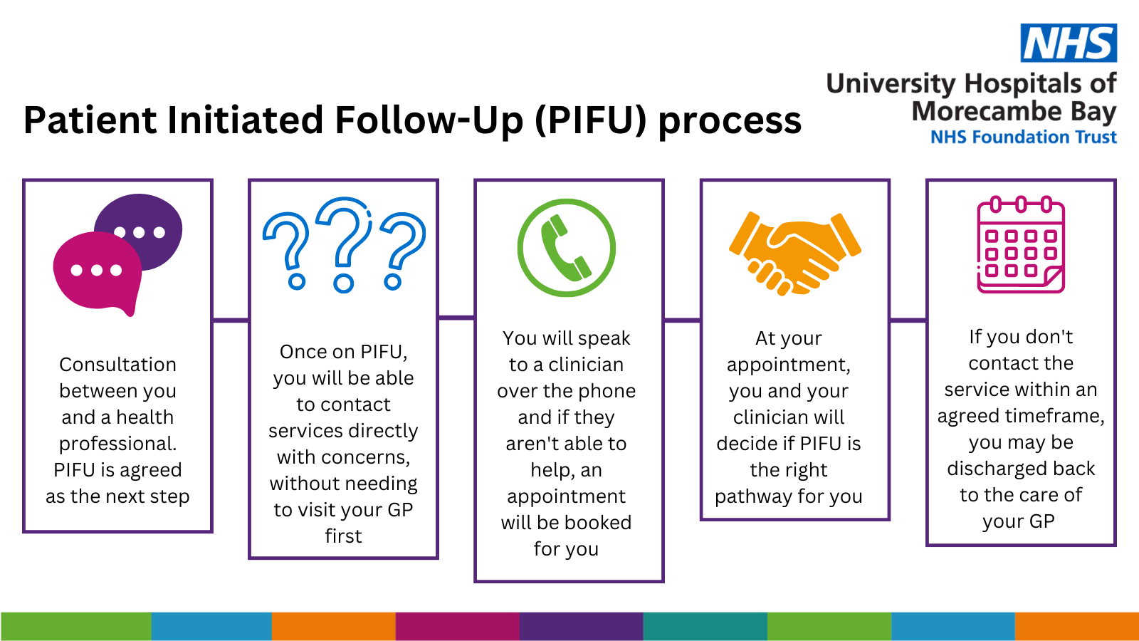 PIFU process graphic